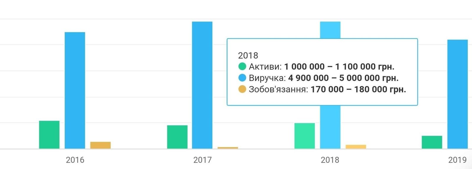 Выручка АЛЬЯНС ОПТИМАЛ Солюшинс за 2018-й год
